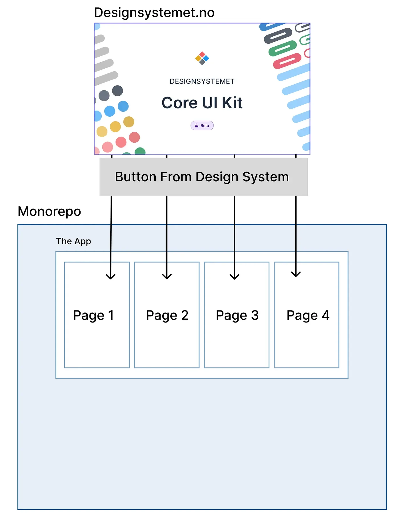 Illustration showing direct dependencies on Designsystemet