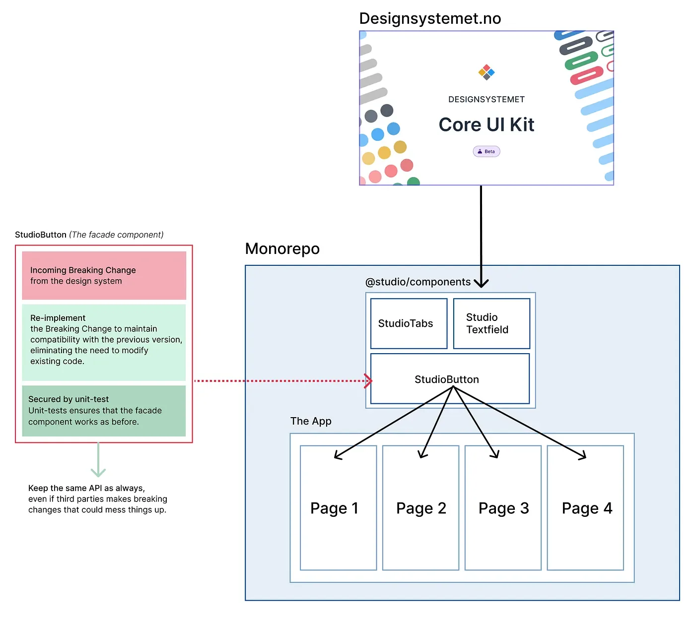 Illustration showing isolation of Designsystemet. The illustration also shows how to handle breaking changes without having to change the 4 page components.