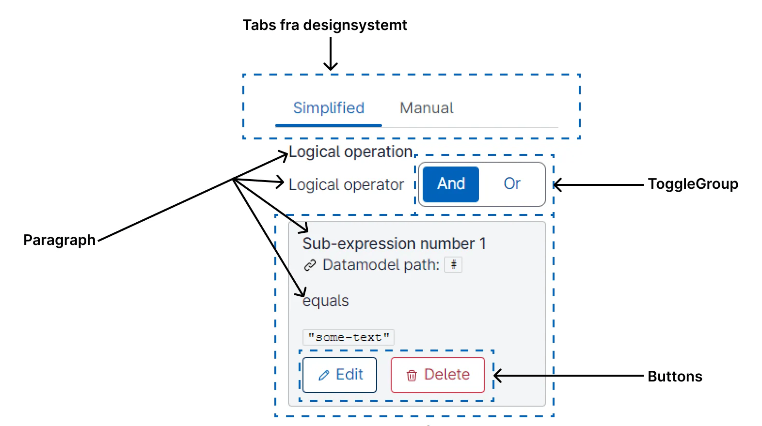 The illustration shows an example of a composite component of several components from Designsystemet