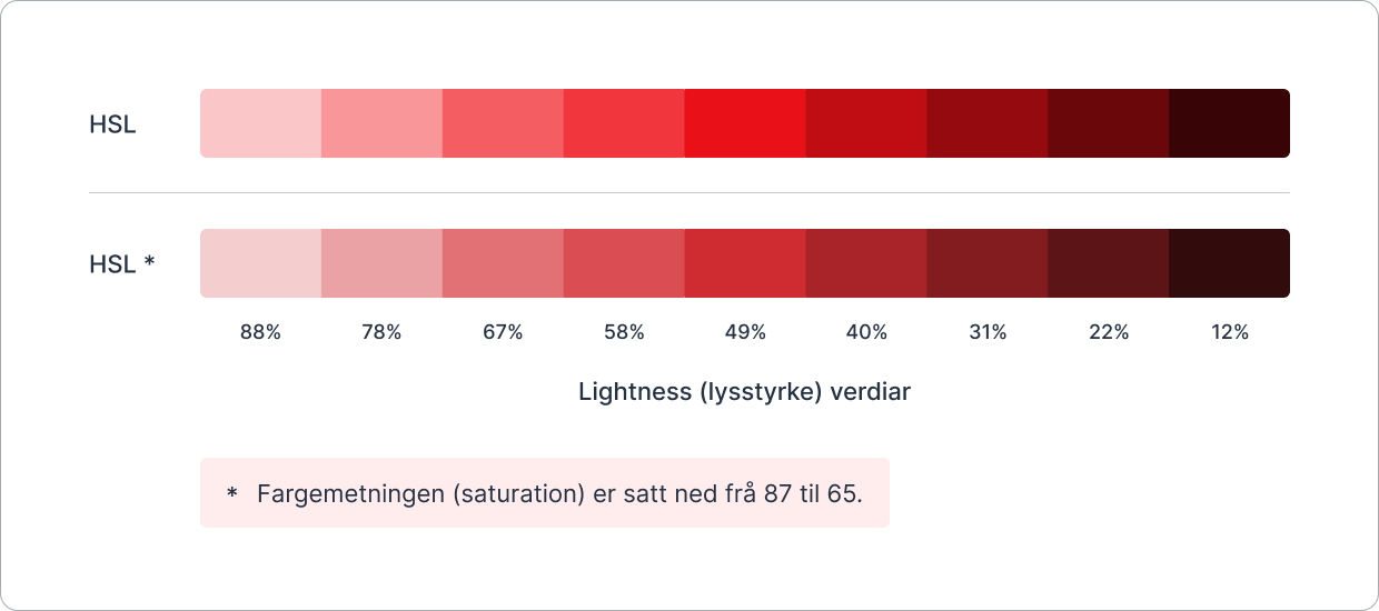 Illustration showing a red color scale in the HSL color space represented as 9 rectangular boxes with reduced saturation.