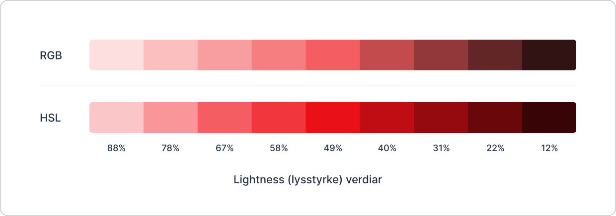 Illustration showing a red color scale in the HSL color space represented as 9 rectangular boxes.