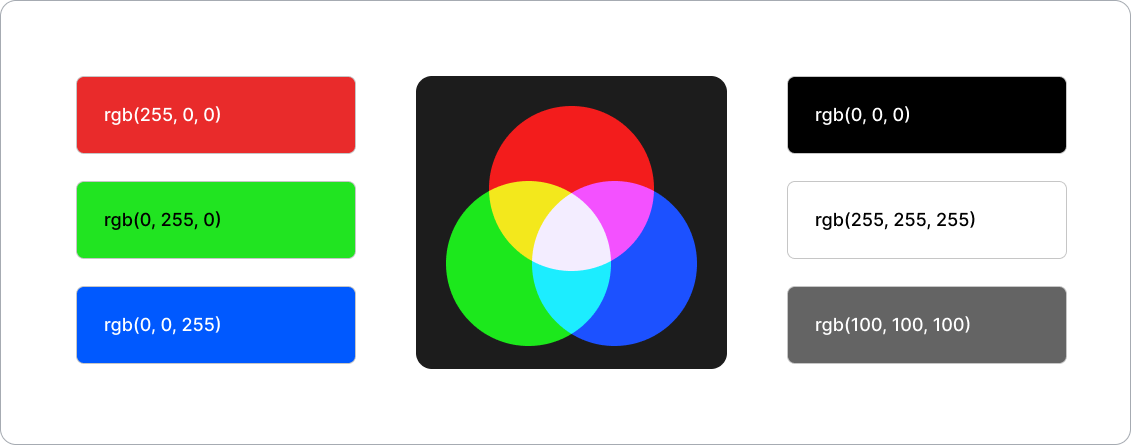 The illustration shows 6 rectangular boxes in the colors red, green, blue, black, white, and gray. 
Inside the boxes is the RGB value of the color. The red color, for example, gets the values 255, 0, and 0.