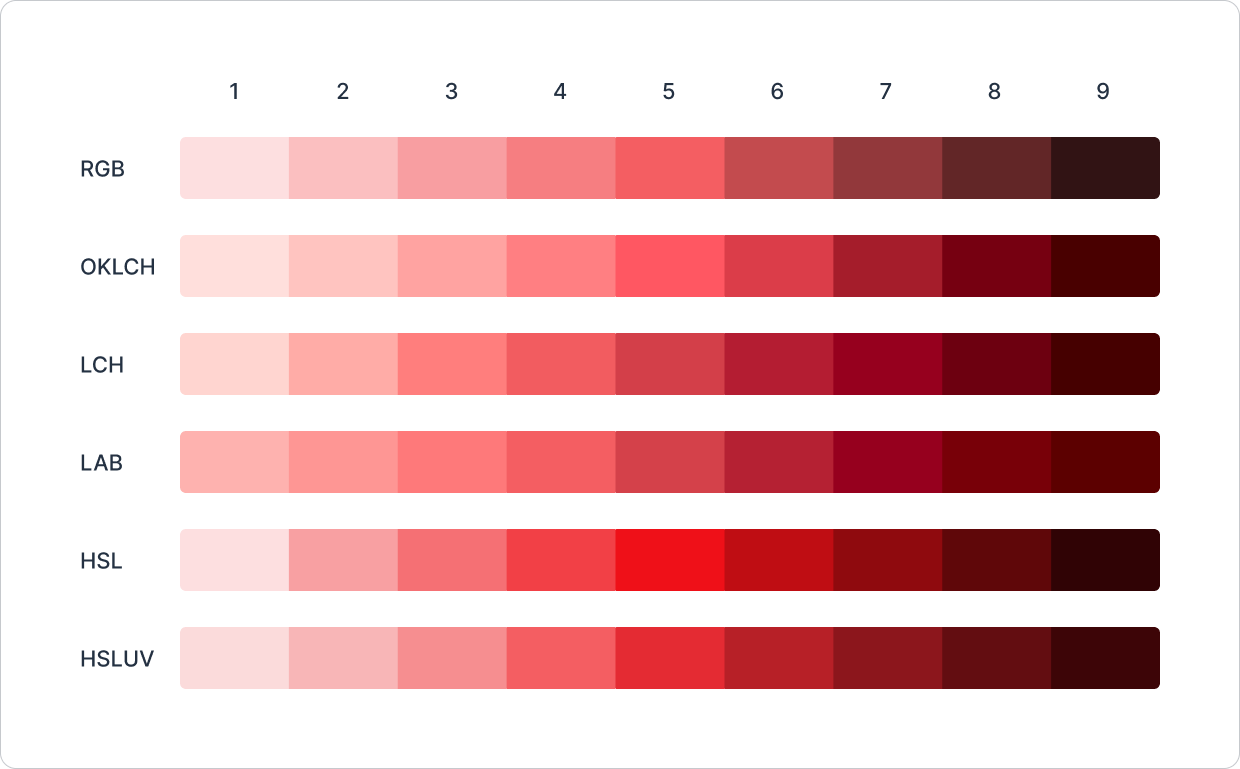 Illustration showing 6 color scales downward in different color spaces for Digdir's red brand color.
