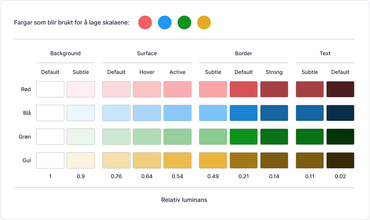 Shows 4 color scales in the colors red, blue, green, and yellow. Each scale has 9 colors in it and is divided into the groups Background, Surface, Border, and Text.