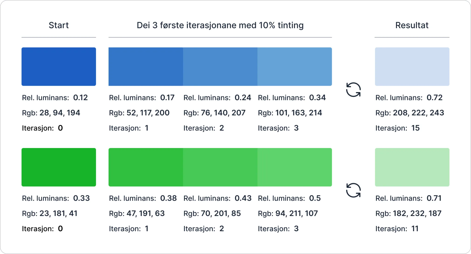 Viser eit eksempel på interpolering av fargar i RGB-fargerommet.