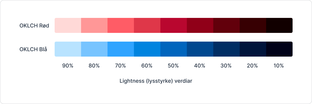 Shows two color scales in the OKLCH color space. One is red and the other is blue, and each scale has 9 rectangular boxes across.