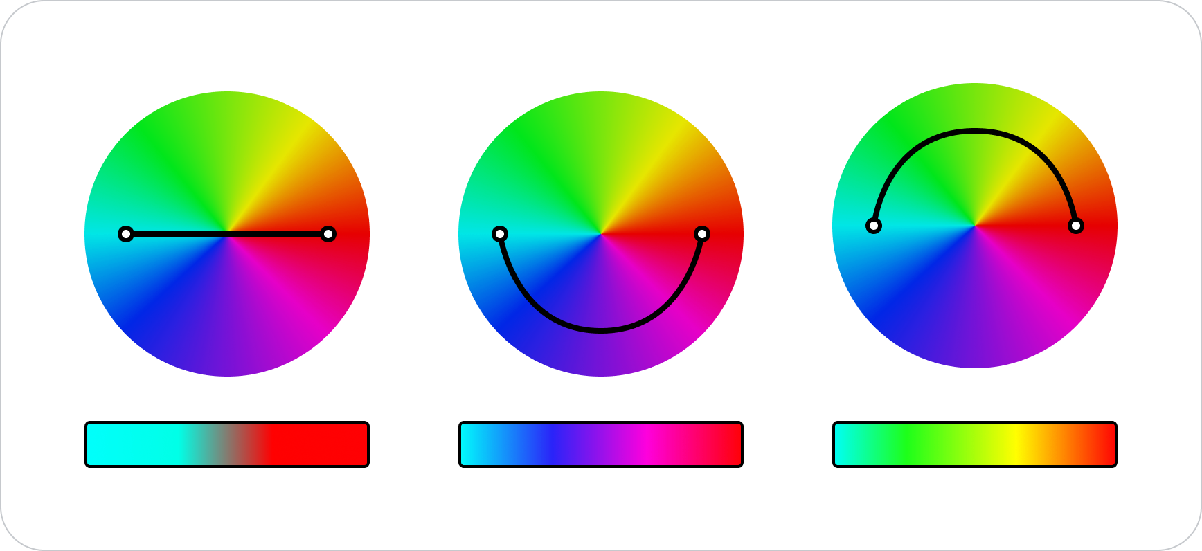Three color circles show how gradients are formed by different lines drawn through the circle: a straight line, a downward curve, and an upward curve. Under each circle, the corresponding gradient is shown, and it changes based on the direction and length of the lines.