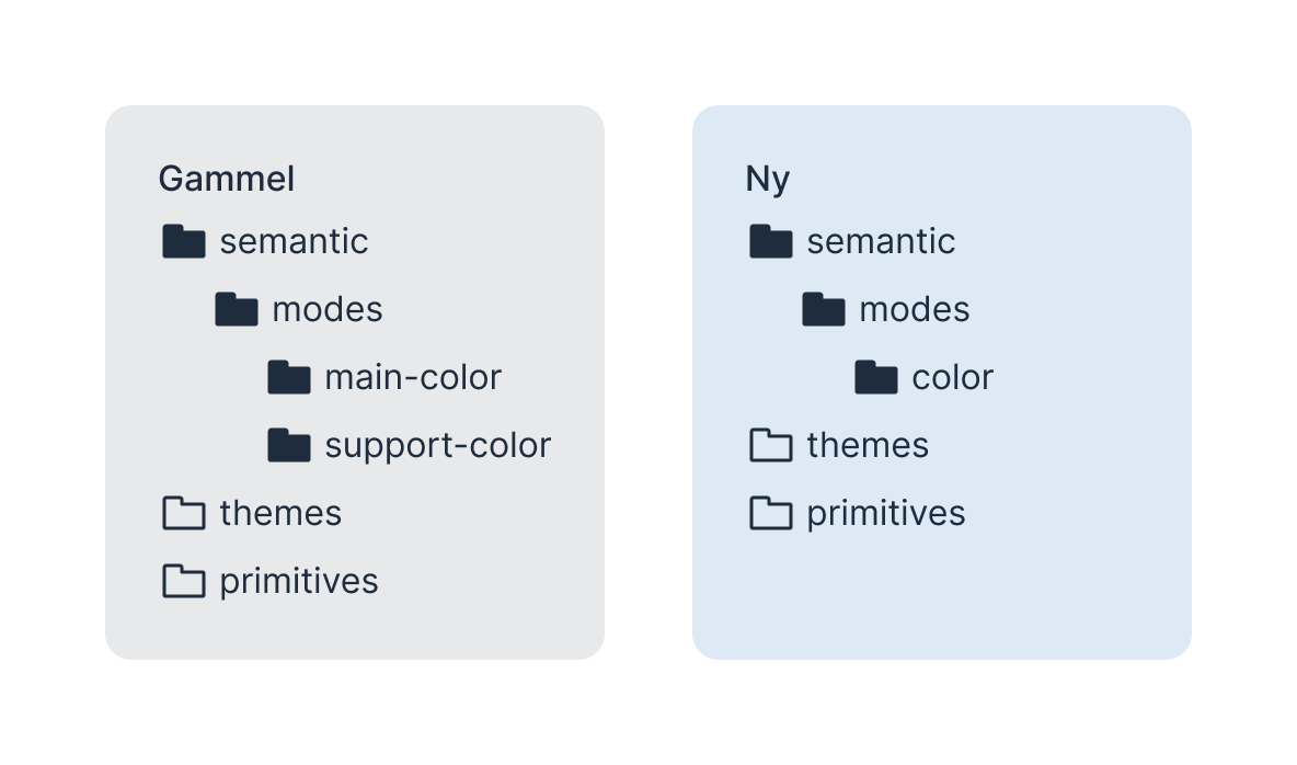 Illustrasjon av mappestrukturen før og etter migrering. Hvor den gamle inneholder main og support color, mens den nye kun inneholder color
