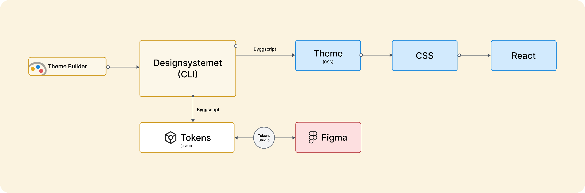Flow illustration of Designsystemet's products and tools.