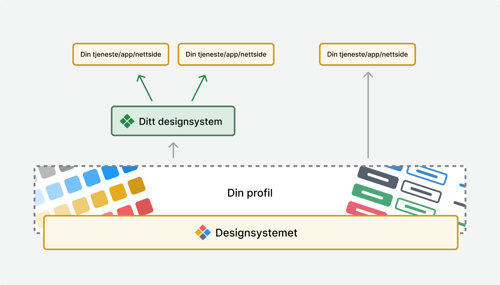 Shows Designsystemet as a layer at the bottom. You have your own profile on top. You can choose to use Designsystemet directly in solutions, or build your own design system on top.